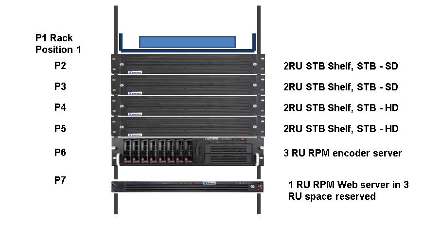 Figure: Typical STB Rack