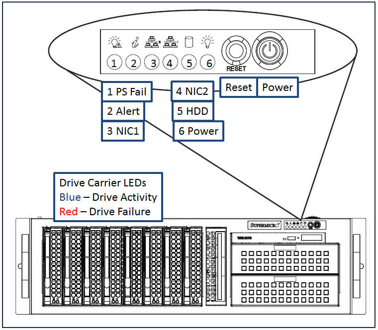 Figure: Typical Server Indicators and Controls (Security Panel Removed)