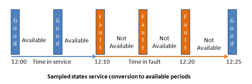 Fig: Service Availability for Sampled States