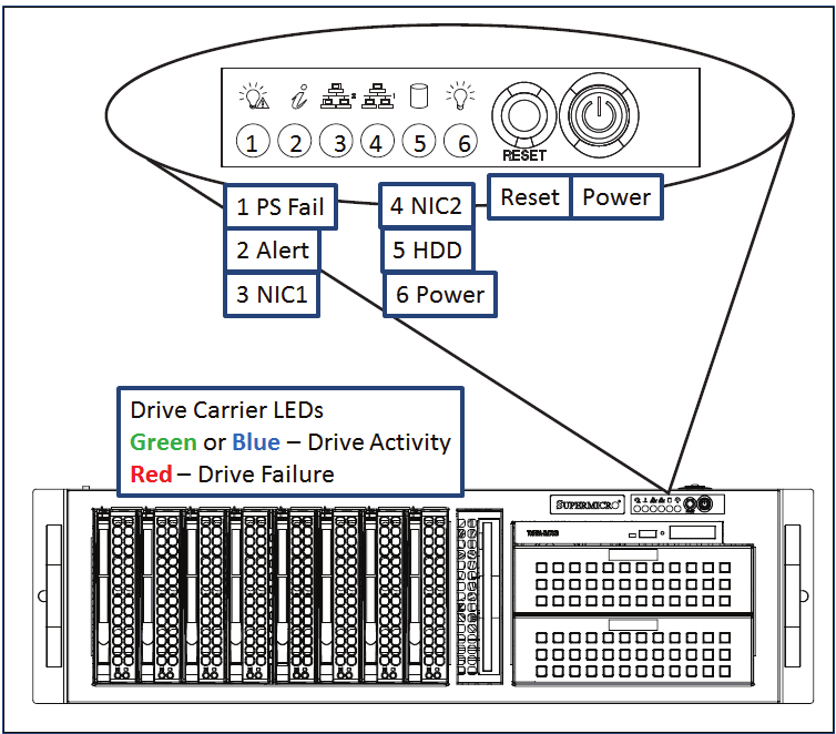 Figure: Typical Server Indicators and Controls (Security Panel Removed)