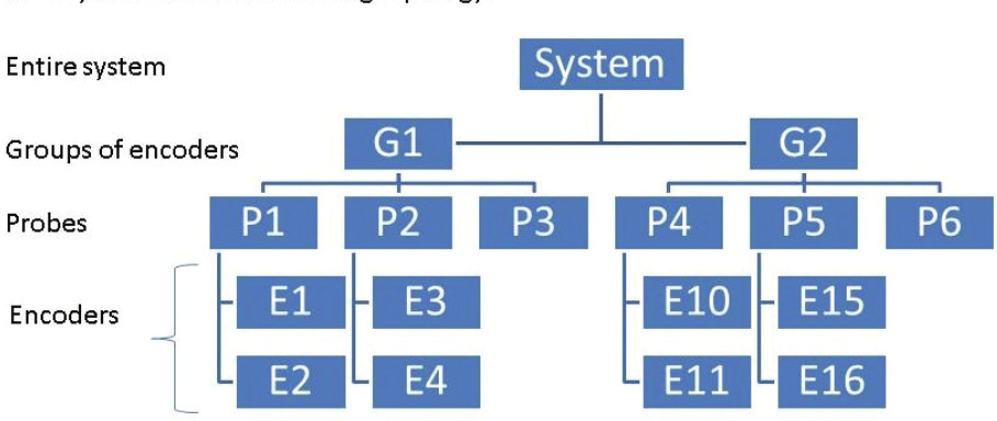 Figure: Probe Architecture