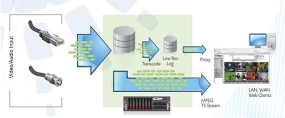 Fig: MIP Data Flow