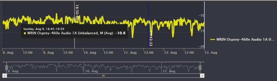 Figure: Loudness Detail