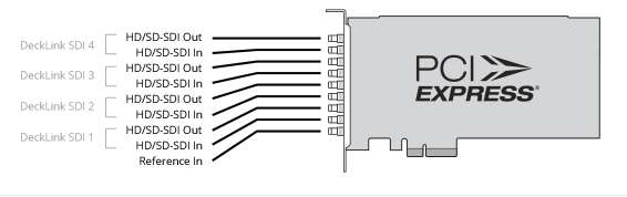Figure: DeckLink Quad SDI-SD/HD connector diagram
