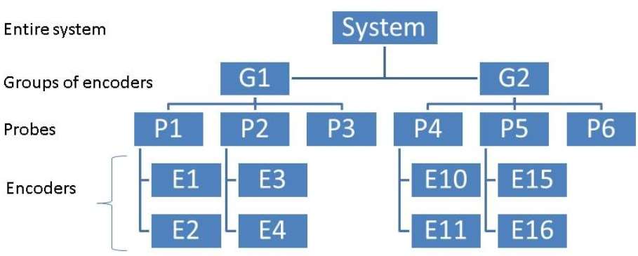 Figure: Probe architecture