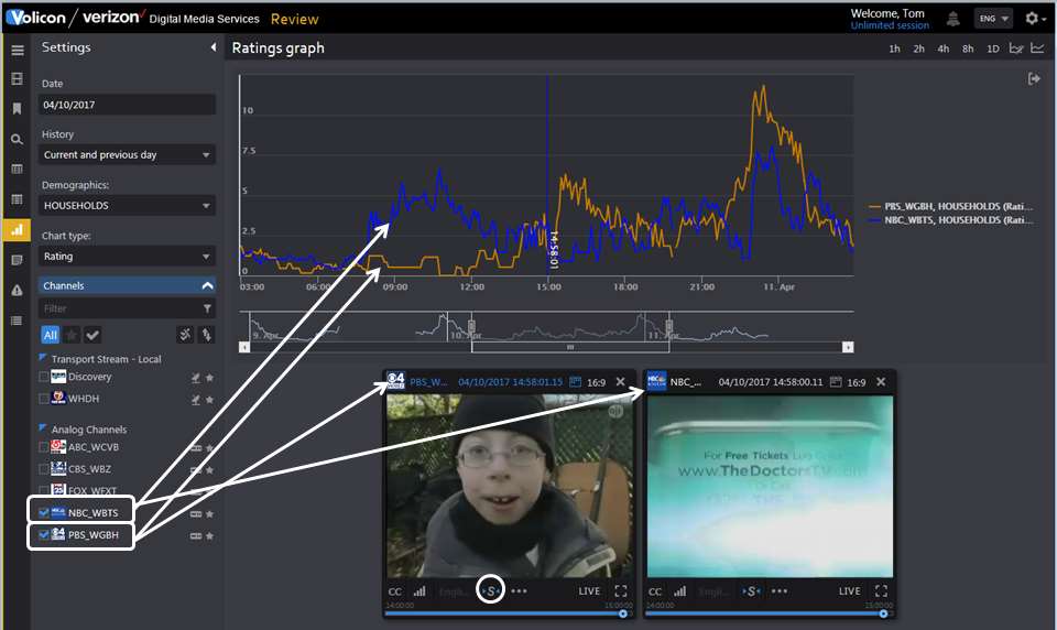 Figure: Two Channel Ratings Graph