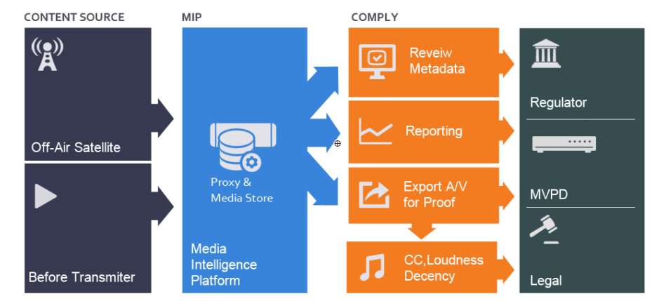 Fig: Comply Work Flow