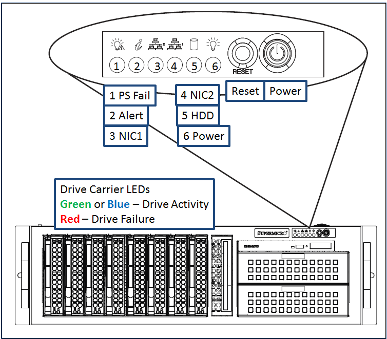 Figure: Typical server indicators and controls (security panel removed)