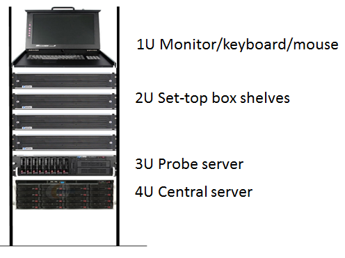 Figure: Typical MIS and STB equipment rack