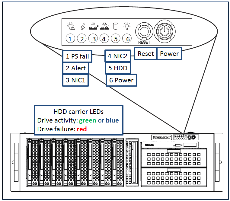 Figure: Typical server indicators and controls (security panel removed)