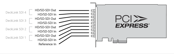 Figure: DeckLink Quad SDI-SD/HD connectors