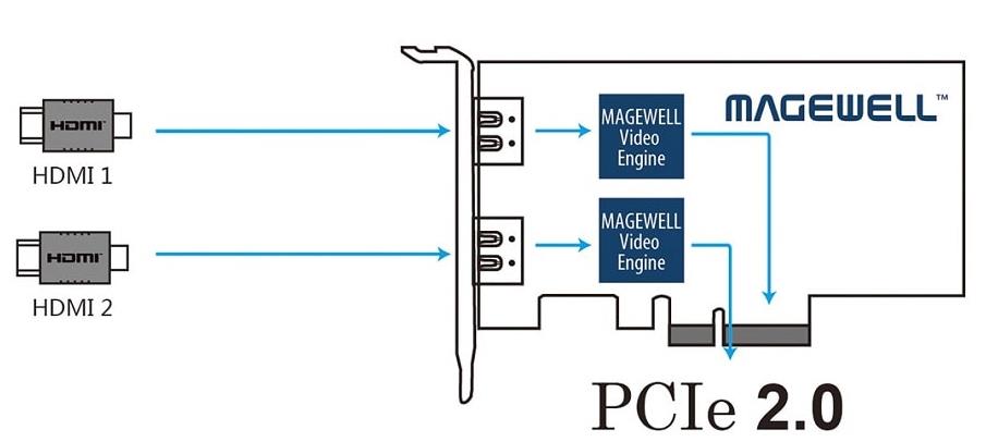 Figure: Pro Capture Dual HDMI inputs