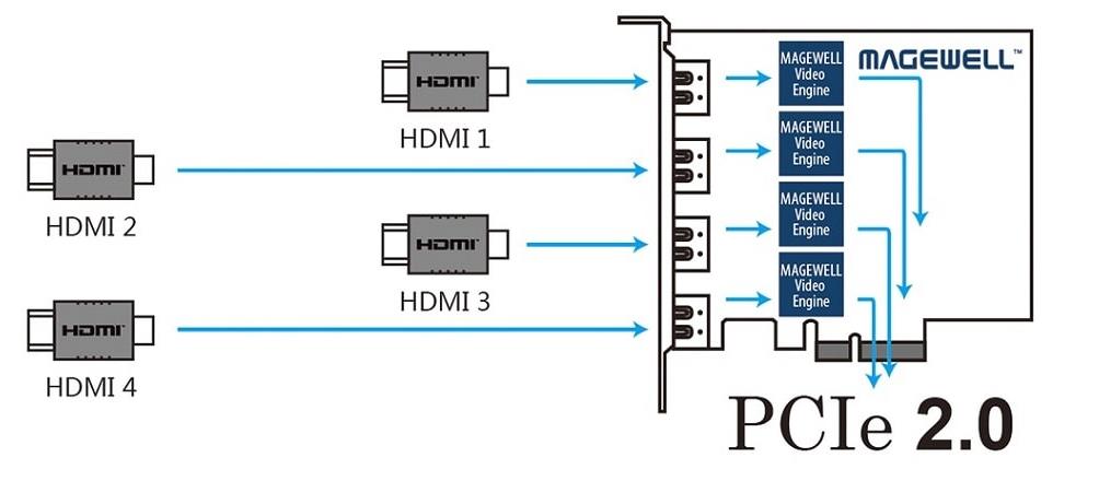 Figure: Pro Capture HDMI quad inputs