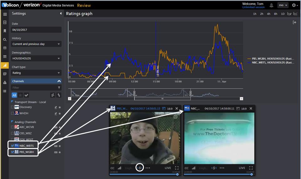 Figure: Two channel ratings graph