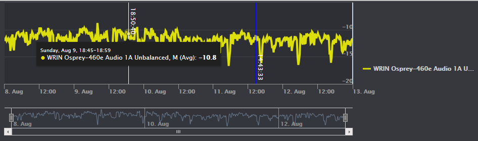 Figure: Loudness detail